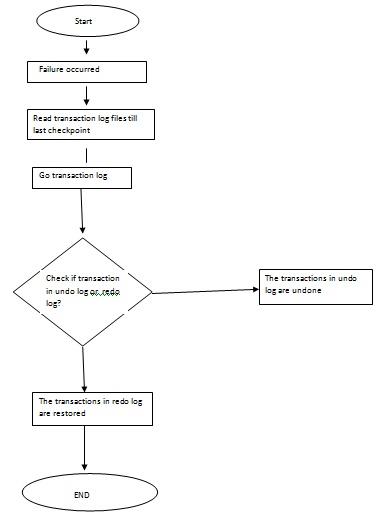 Techniques Used in Database Administrations3.jpg